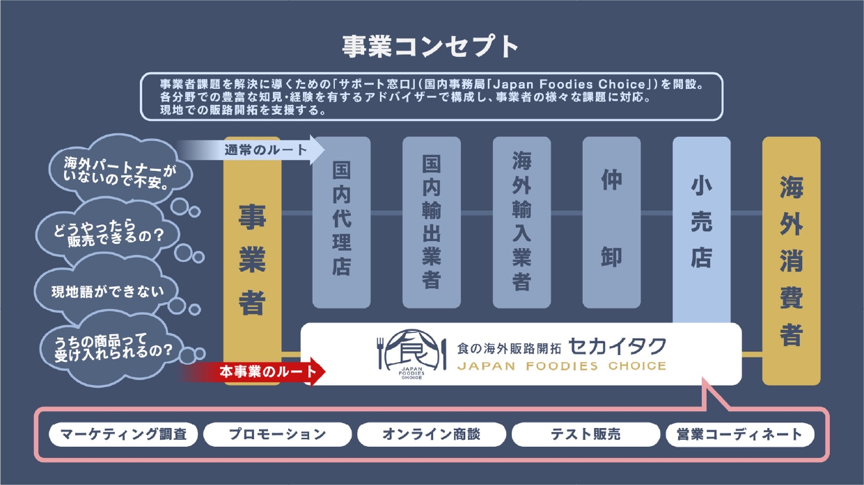事業コンセプトの詳細図