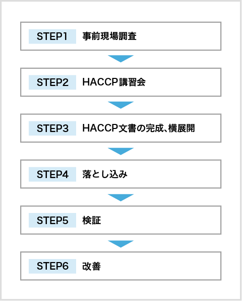 HACCP導入までの流れの図