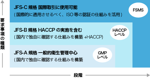 JFSの規格の段階と説明